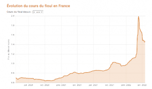 Évolution cours du fioul en France