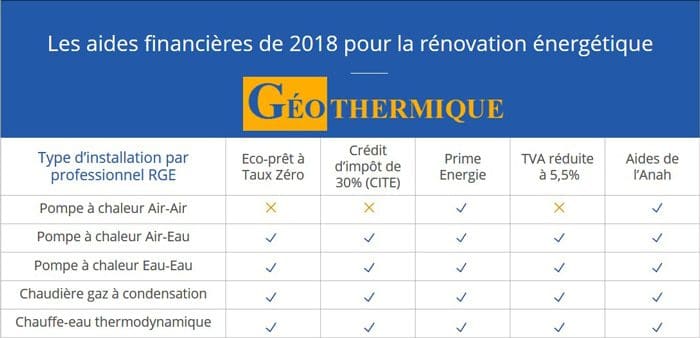 Aides rénovation 2018