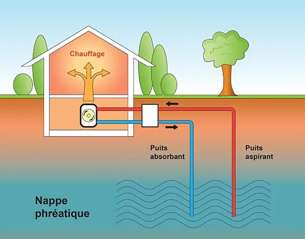 schéma de géothermie sur nappes