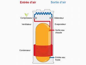 Fonctionnement du ballon thermodynamique